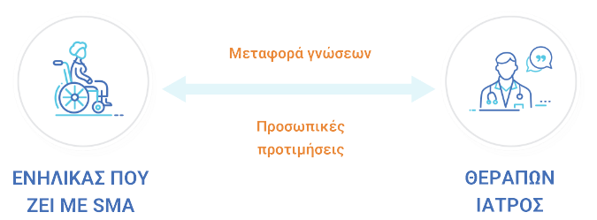 person living with sma < knowledge transfer, personal preferences > treating physician